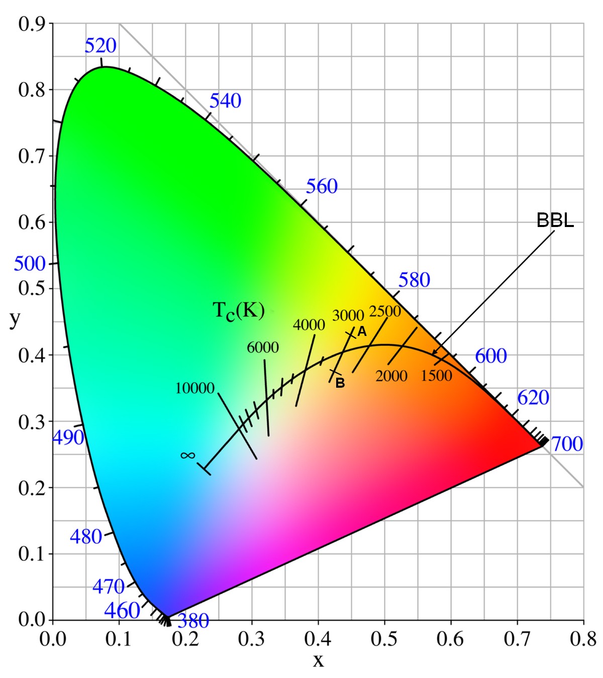 Guide : IRC Indice de reproduction chromatique de l'éclairage LED