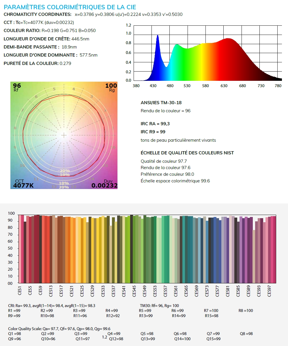 colorimétrie des rubans LED plein spectre