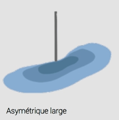 Faisceau asymétrique large