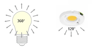 Les avantages de l'éclairage LED  ALUSON Eclairage - ALUSON Eclairage