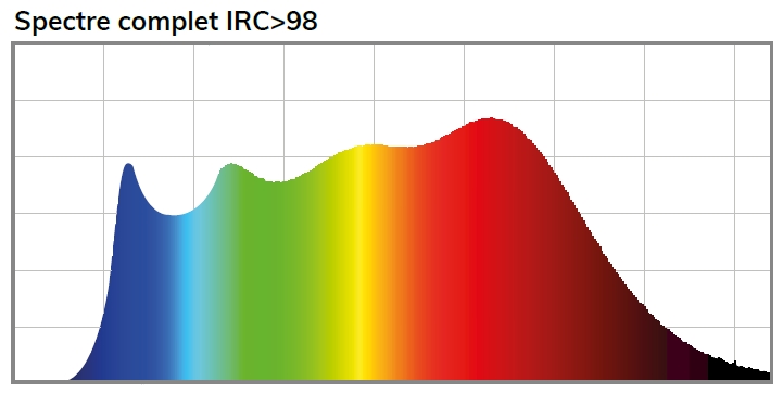 spectre complet IRC98